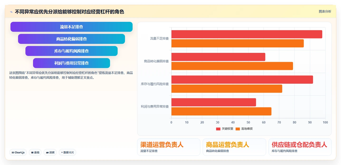 电商数据运营决策指南：用旺季准备判断指标拆解方案