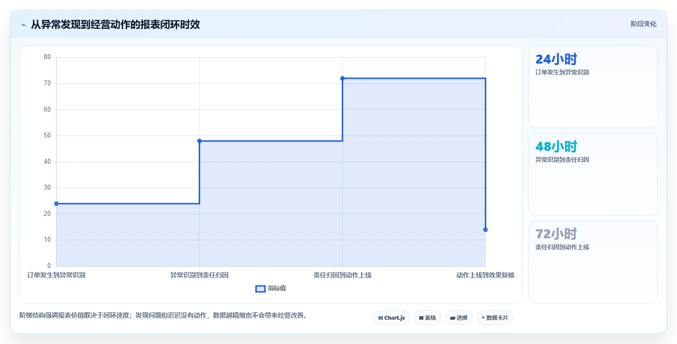 餐饮店报表：连锁品牌自查表：损耗分析最容易出现的外卖抽佣高