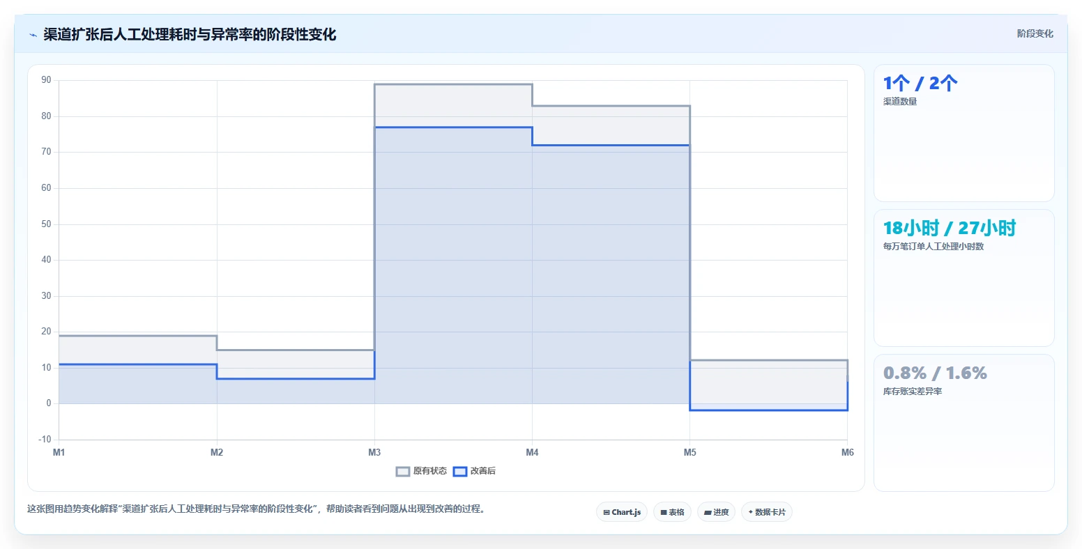 电商系统开发：企业管理层标准化教程：用系统架构复制明确项目边界