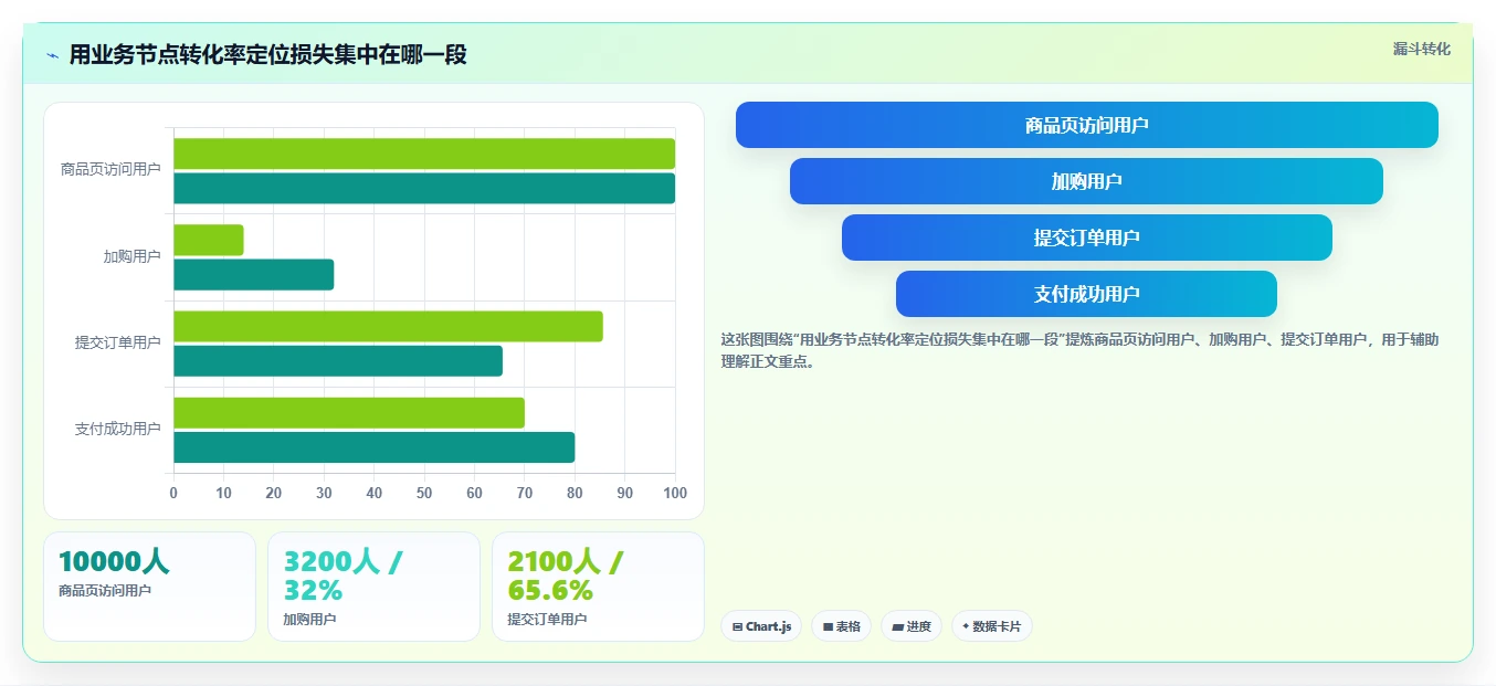 运营数据升级方案：用精细化运营改善异常诊断