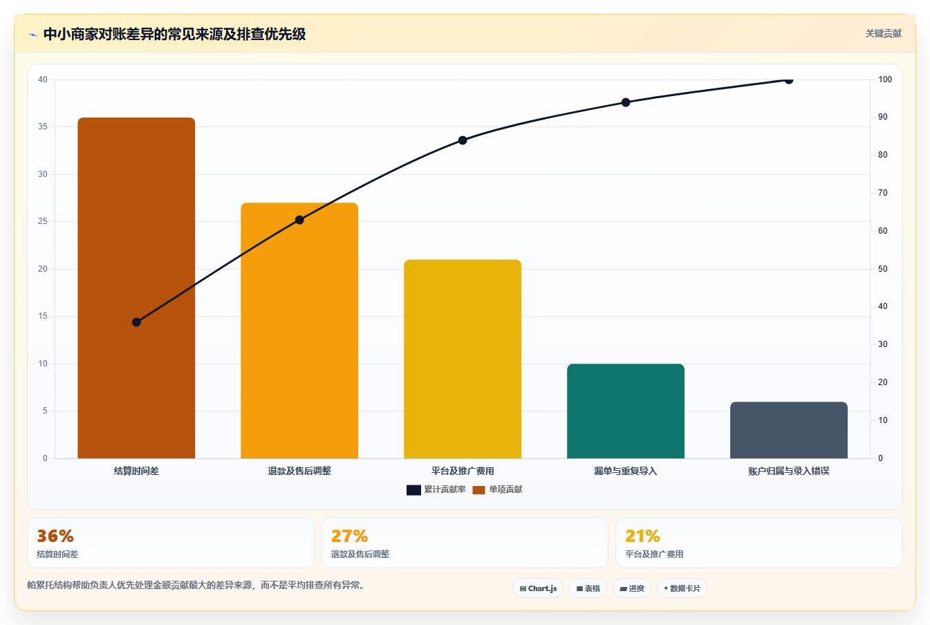 电商管理从0到1：财务对账的中小商家与操作要点