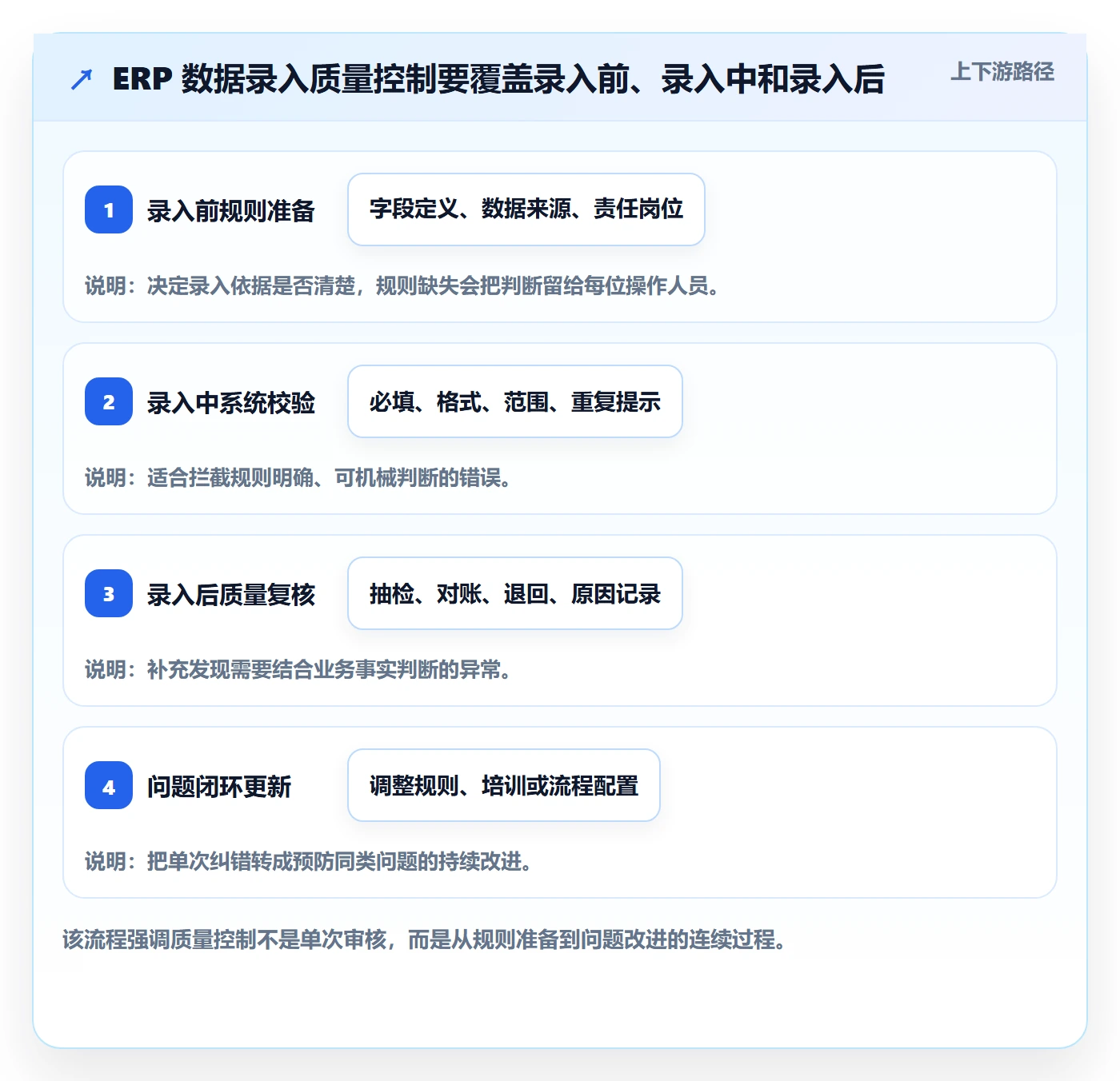 erp数据录入怎么落地？从质量检查讲清精细化运营