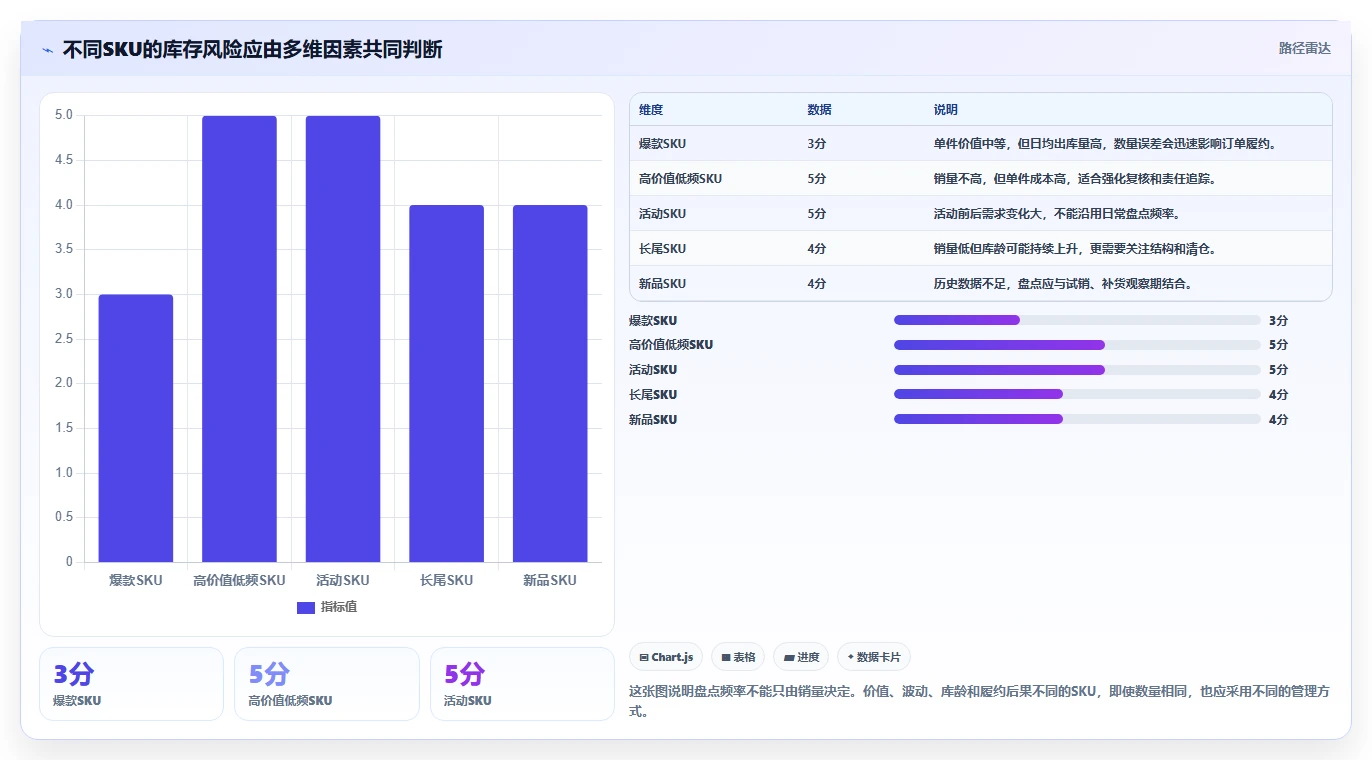 电商库存决策指南：用常见误区判断盘点管理方案