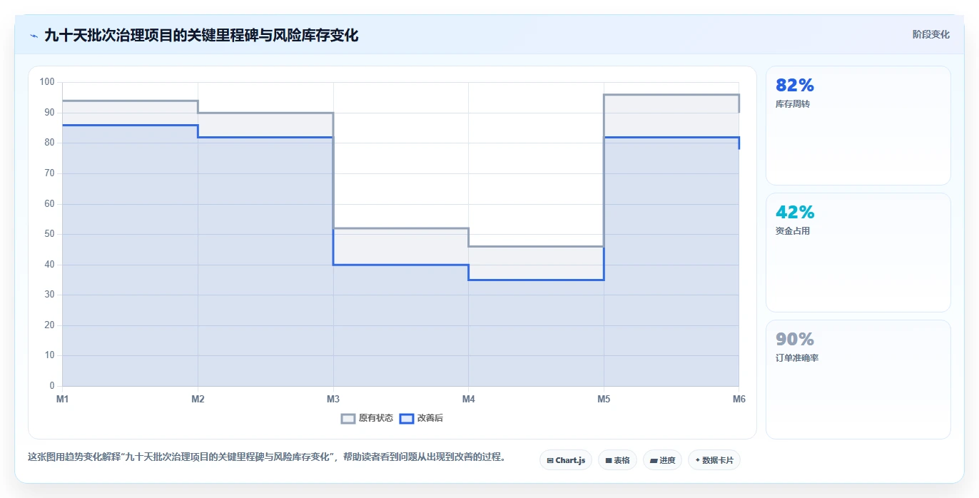 电商仓储管理：财务人员改善方案：告别批次混乱，逐步实现释放周转资金