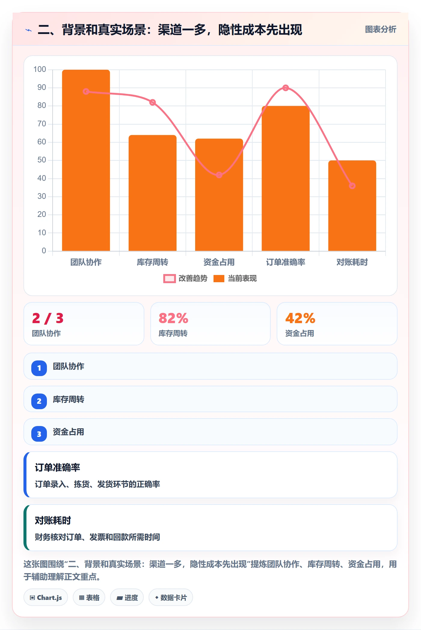 二、背景和真实场景：渠道一多，隐性成本先出现