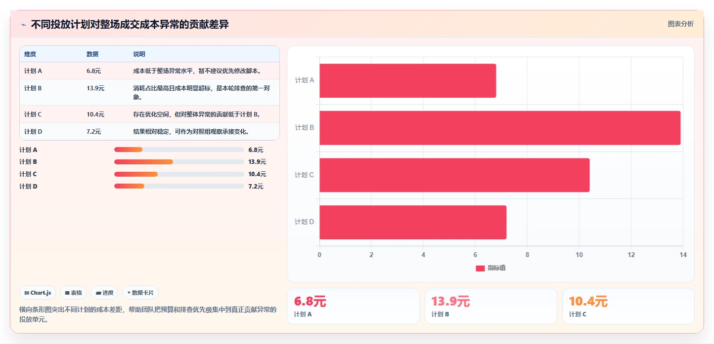 直播数据复盘：投流人员风险清单：脚本优化最需警惕的复盘没有结论