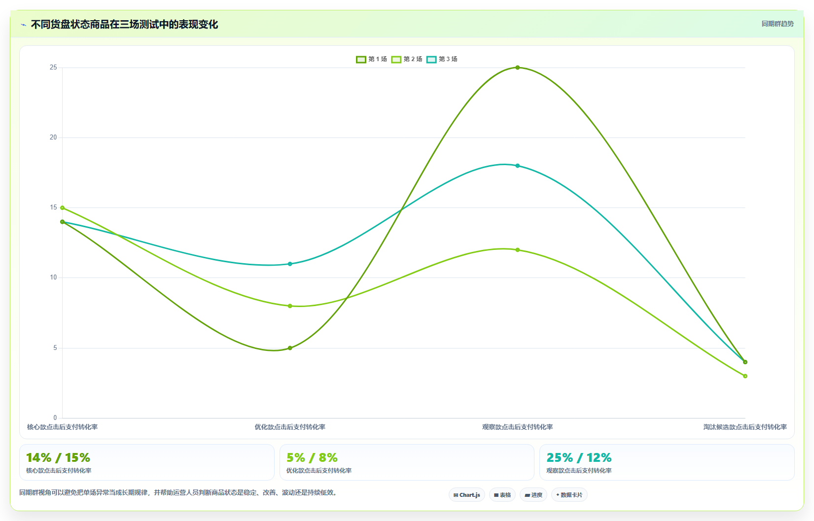 直播数据复盘：直播新手选型思路：货盘调整应重点评估转化率
