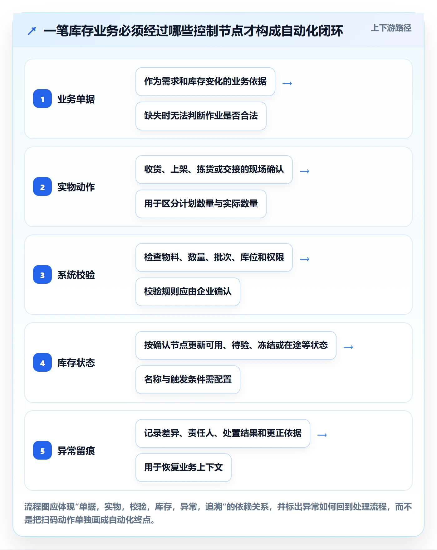 库存管理系统执行标准：出入库流程环节如何体现自动化方案