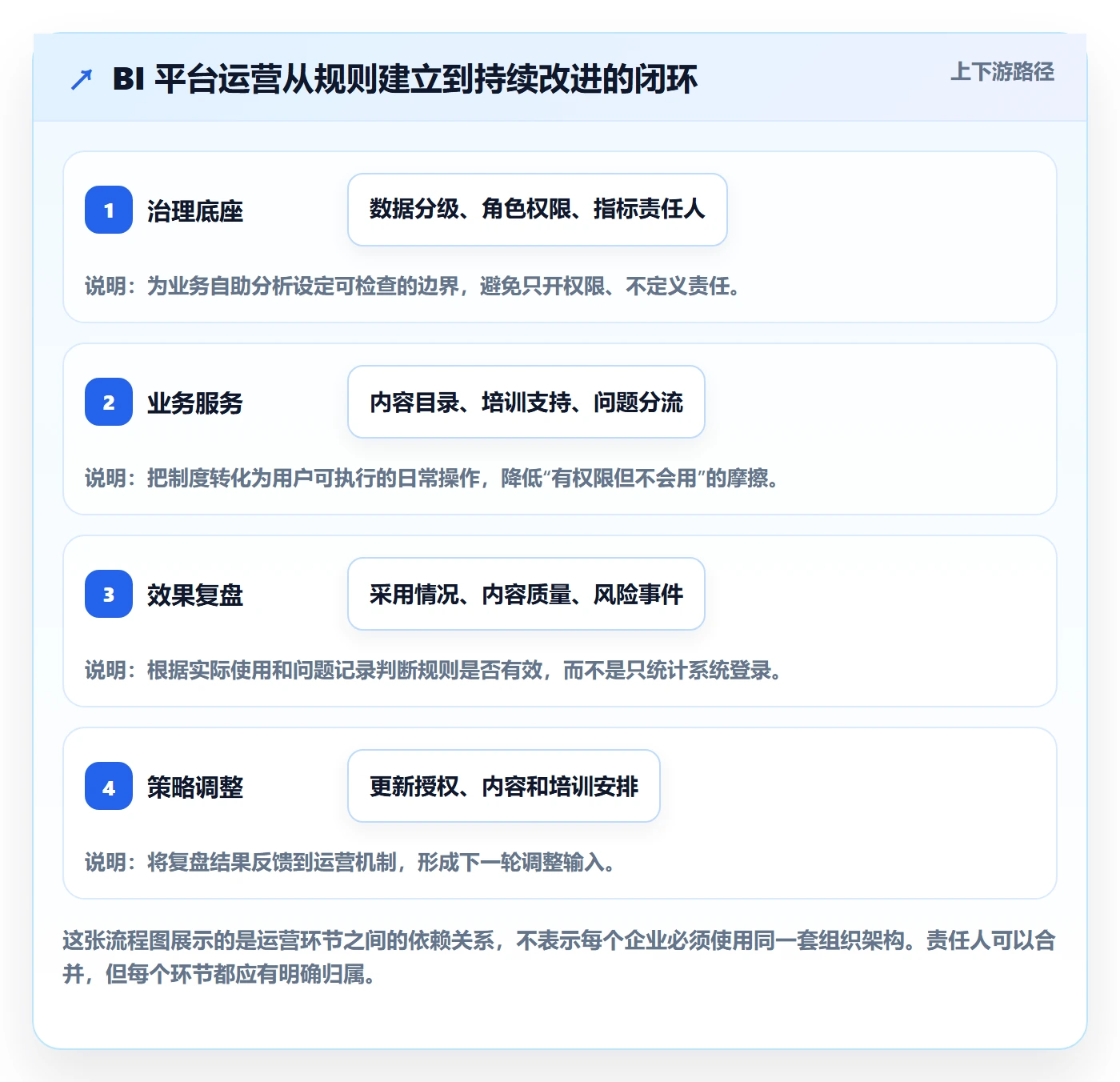 bi 平台怎么管？以自助分析为核心的精细化运营方案