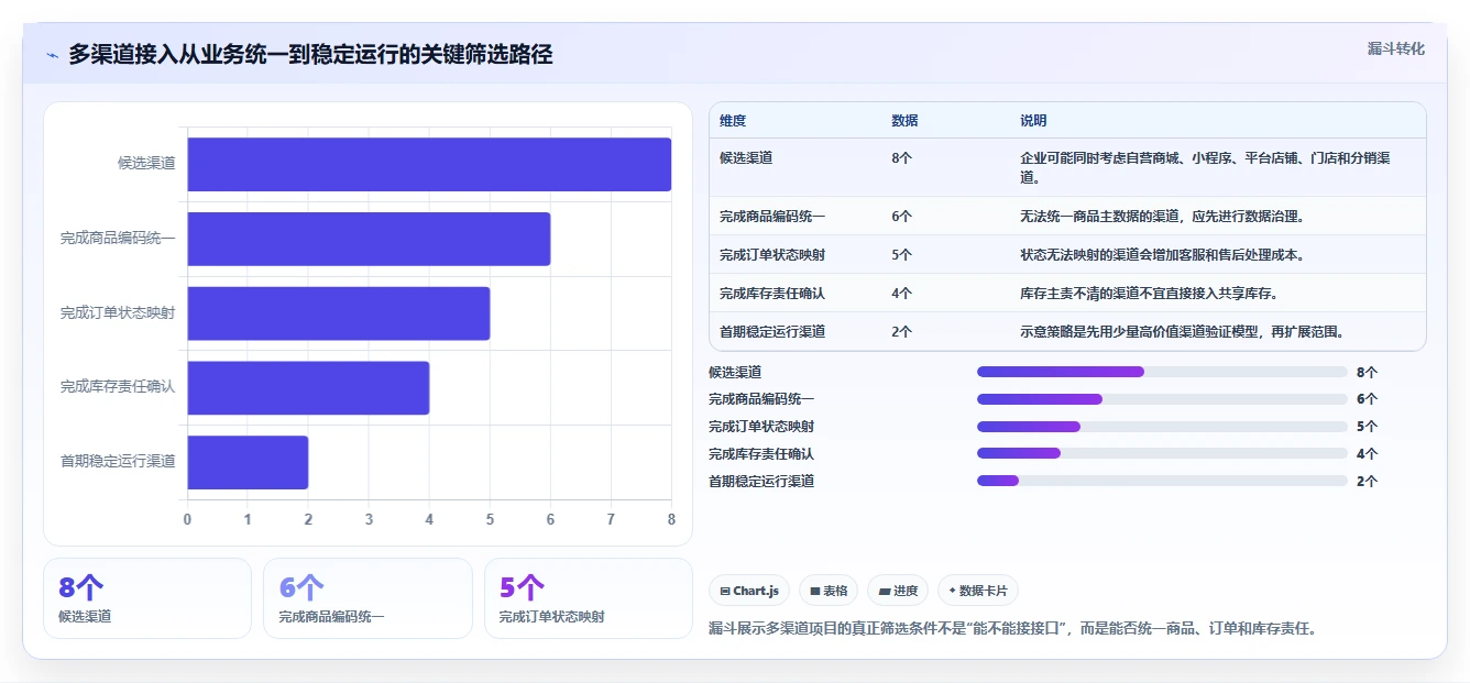 电商系统开发：企业管理层标准化教程：用系统架构复制明确项目边界