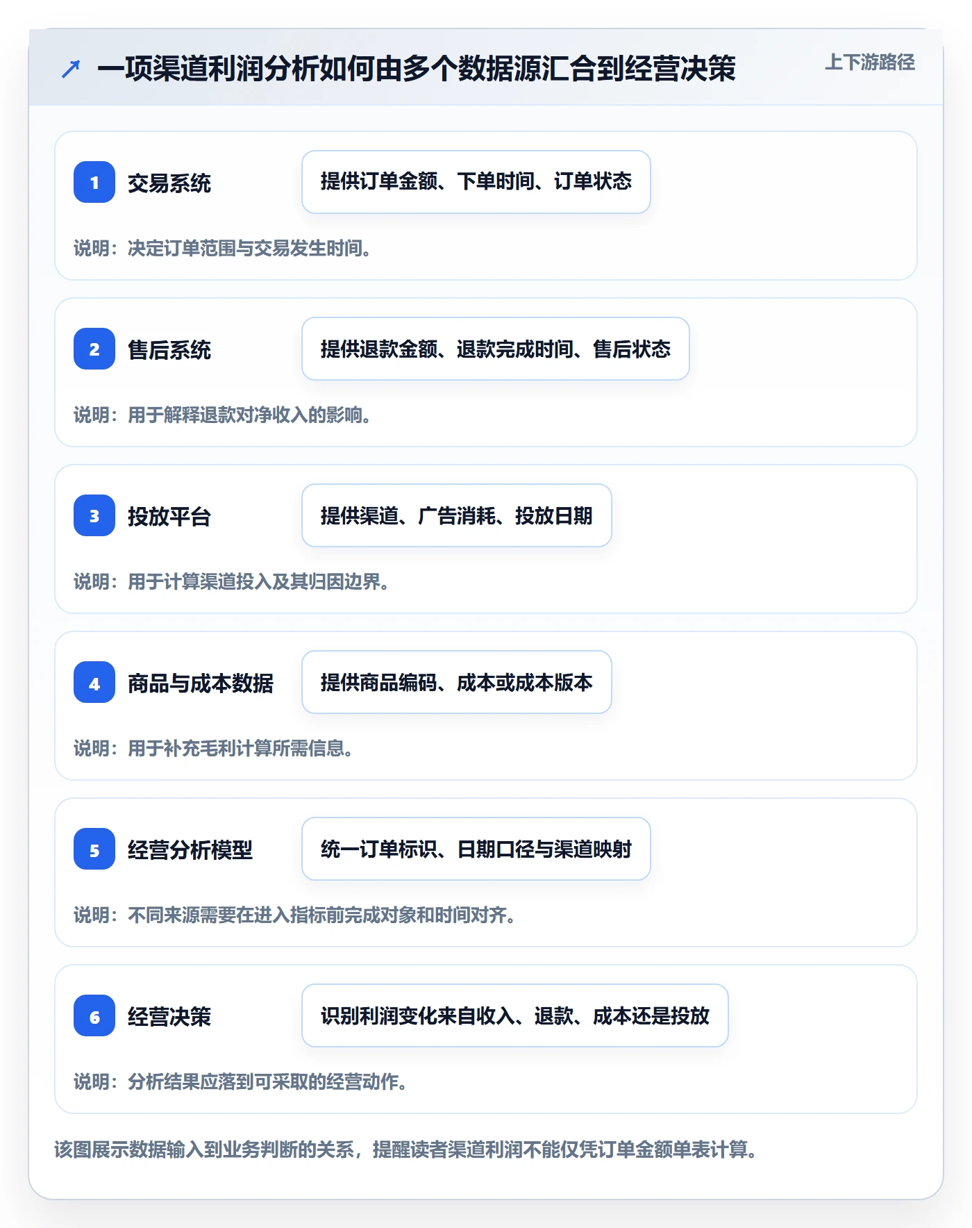 bi 平台怎么用？数据接入场景下的指标体系拆解