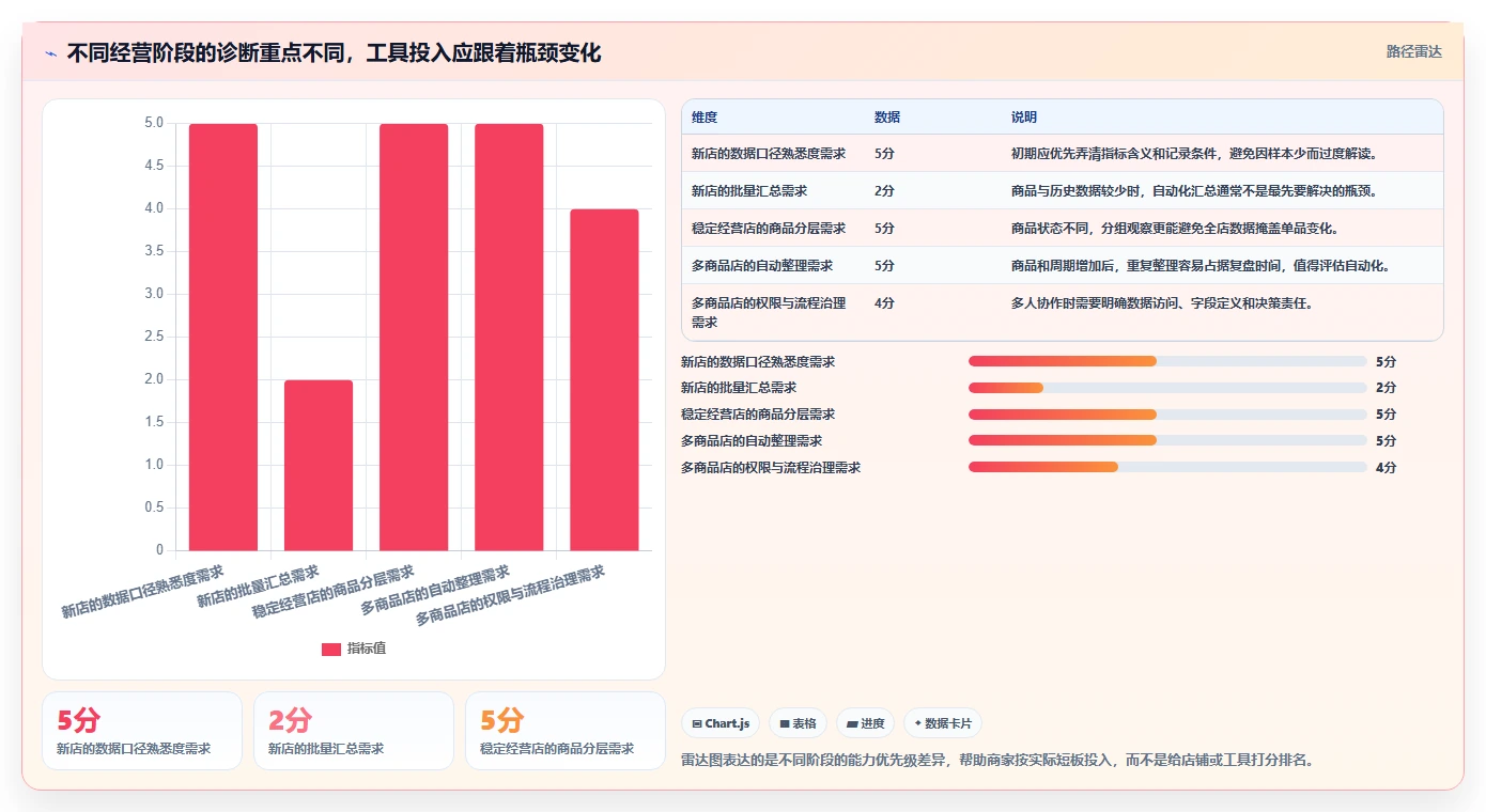 拼多多数据分析工具免费数据方法：用店铺诊断支撑实操教程判断