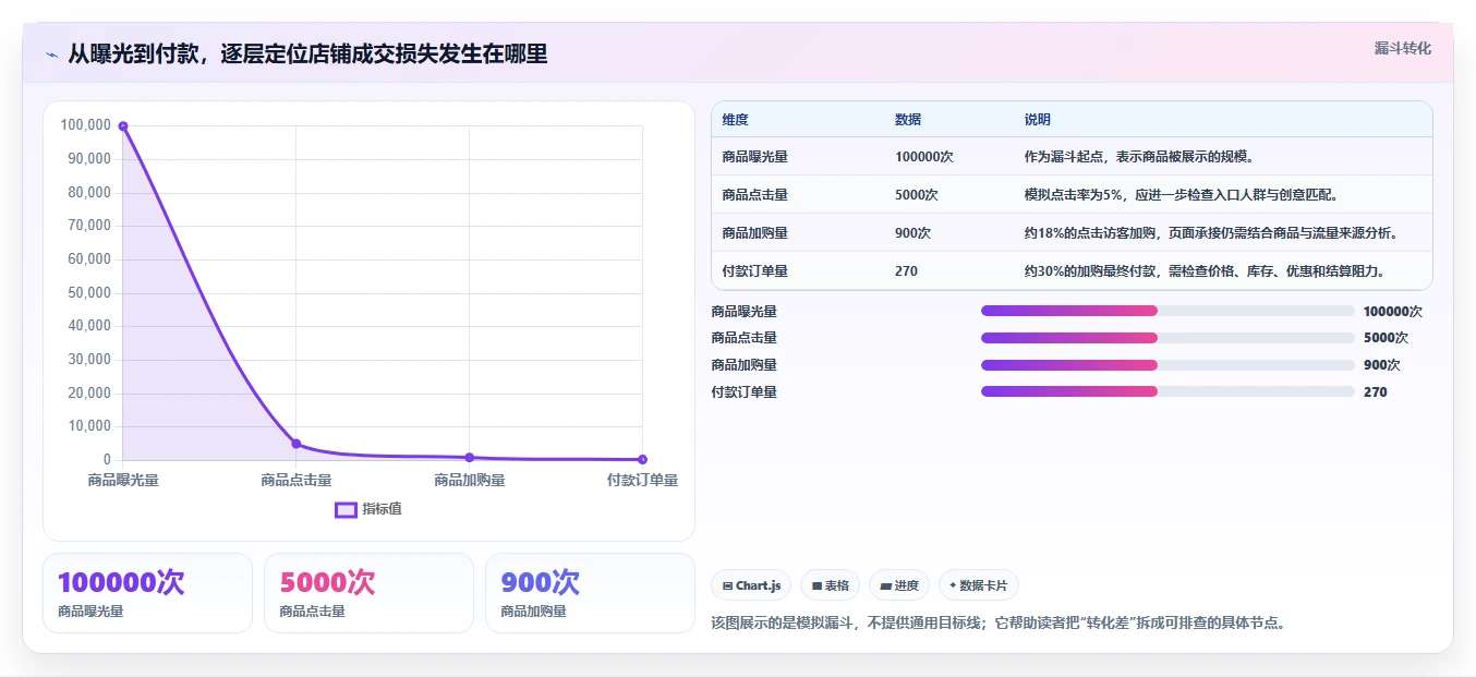 如何运营好一个店铺怎么选？转化优化相关的效率提升判断标准