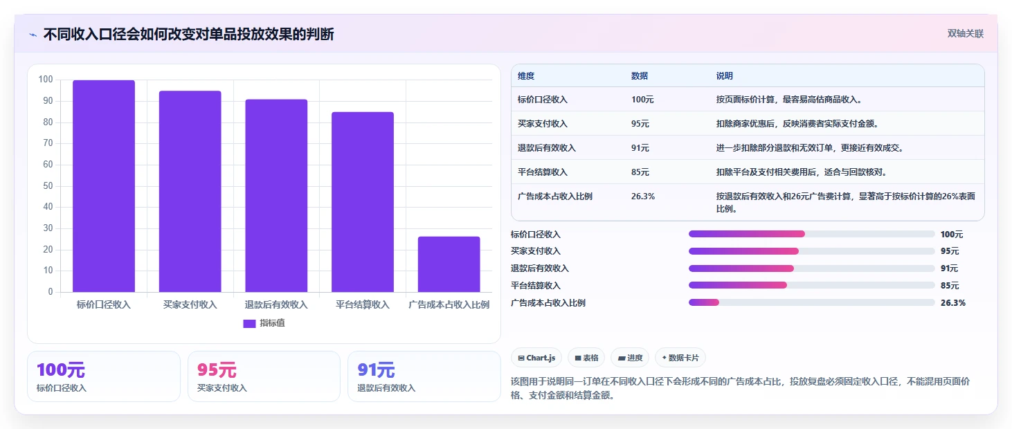 电商利润计算：投放人员从数据到行动：用盈亏平衡实现改善商品定价