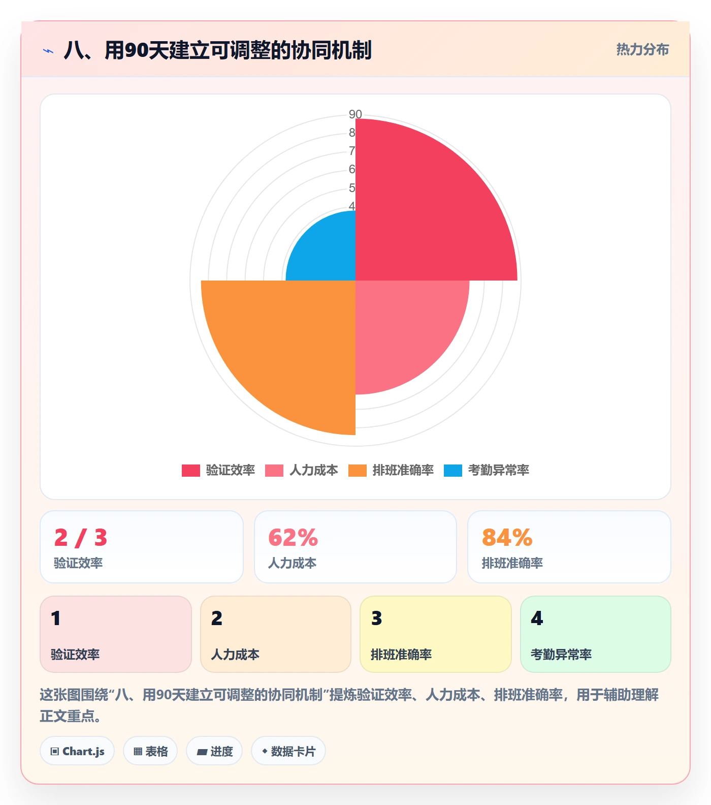 八、用90天建立可调整的协同机制