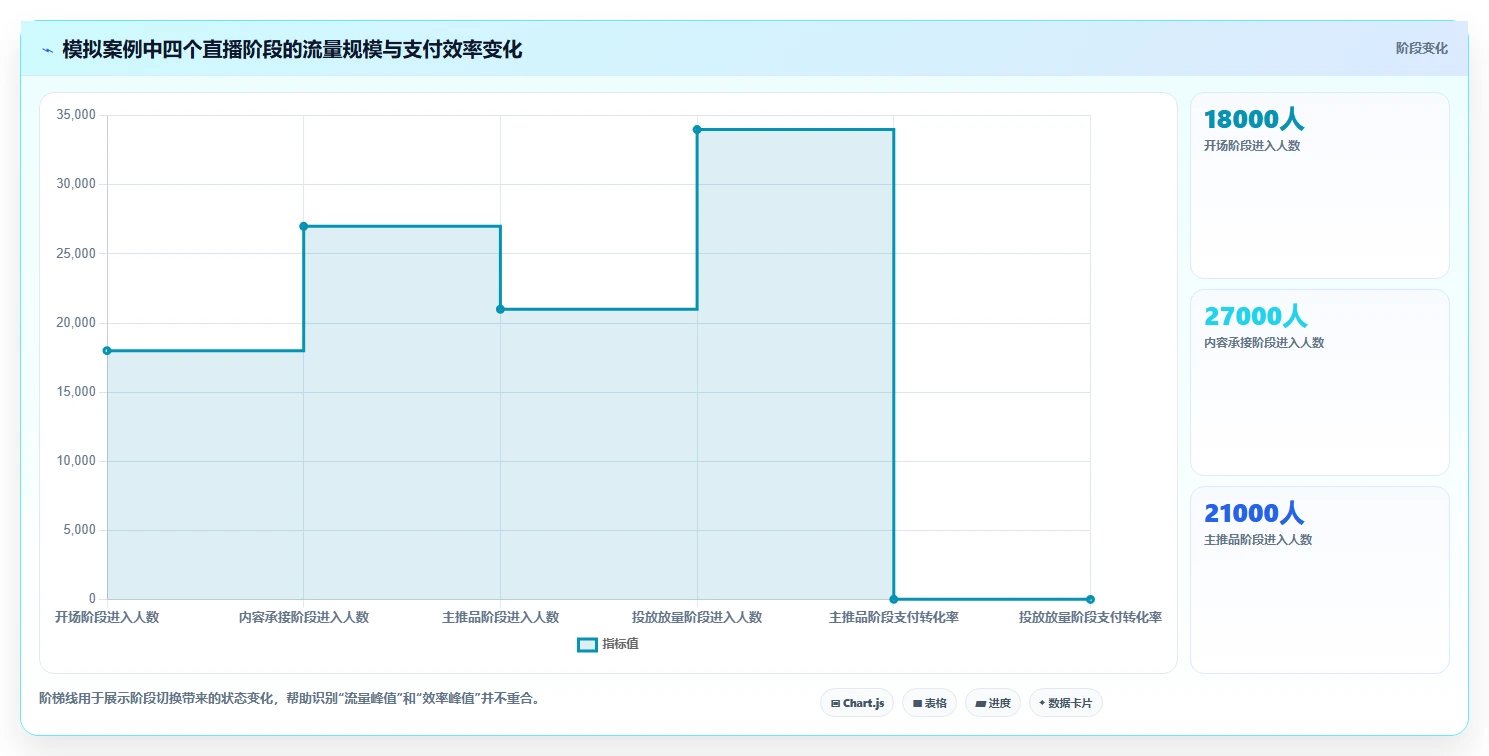 直播数据复盘：品牌商家一页讲清：流量来源与找到流量拐点的关系