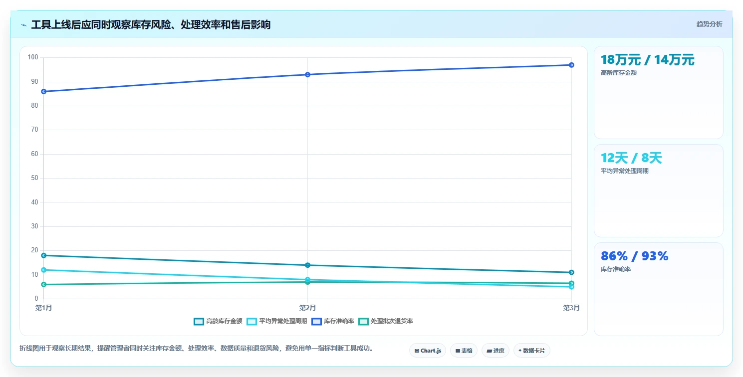 电商库存使用技巧：滞销处理对应的工具对比方法