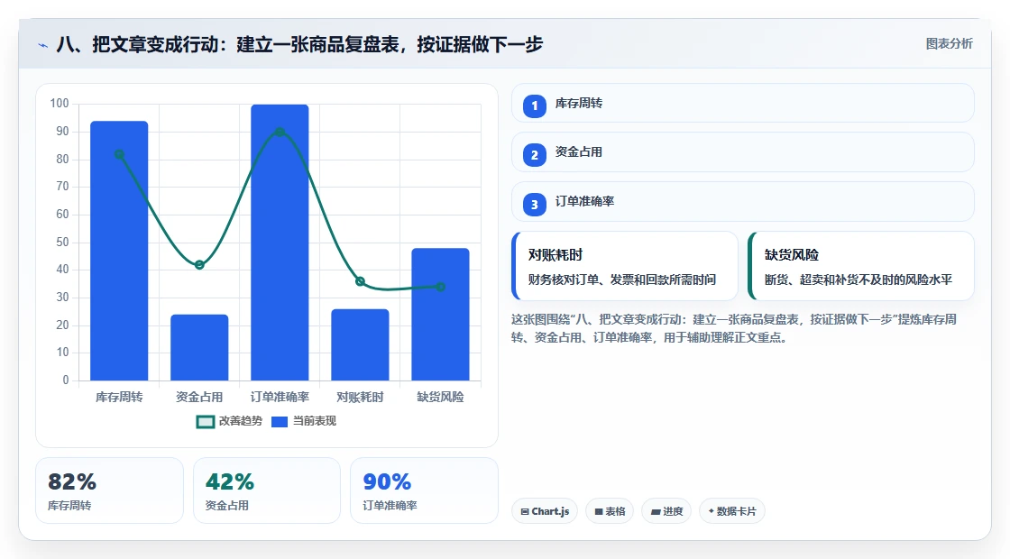 八、把文章变成行动：建立一张商品复盘表，按证据做下一步