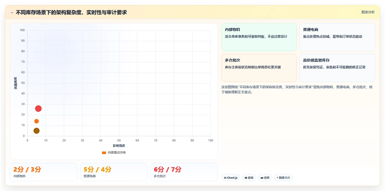 数据库存：架构师常见问题汇总：库存流水与数据迁移风险一次讲清
