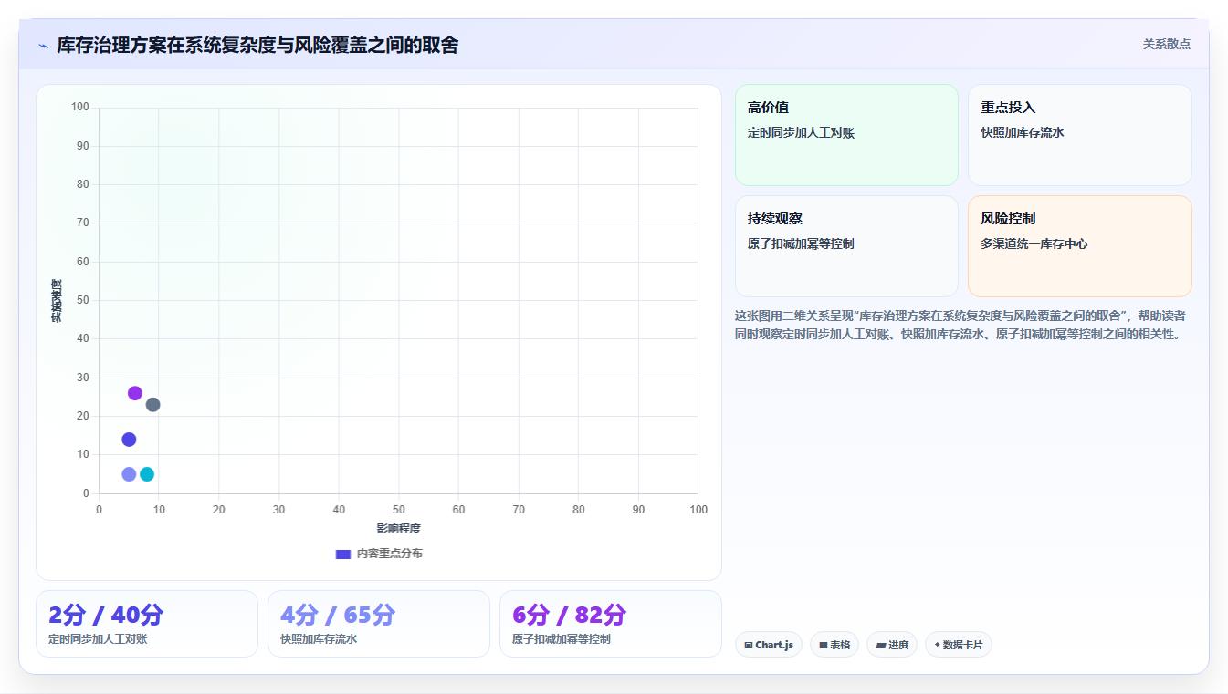 数据库存：仓储系统团队数据视角：用库存流水验证降低超卖风险