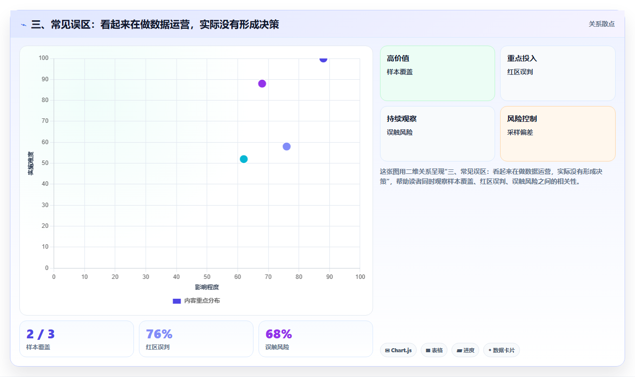 三、常见误区：看起来在做数据运营，实际没有形成决策