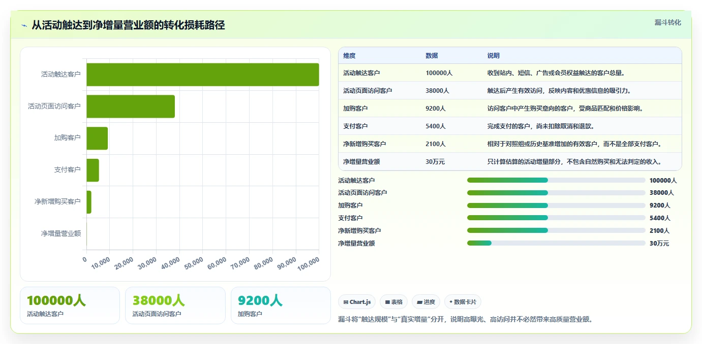 营业额分析：运营主管选型思路：季度汇报应重点评估活动影响
