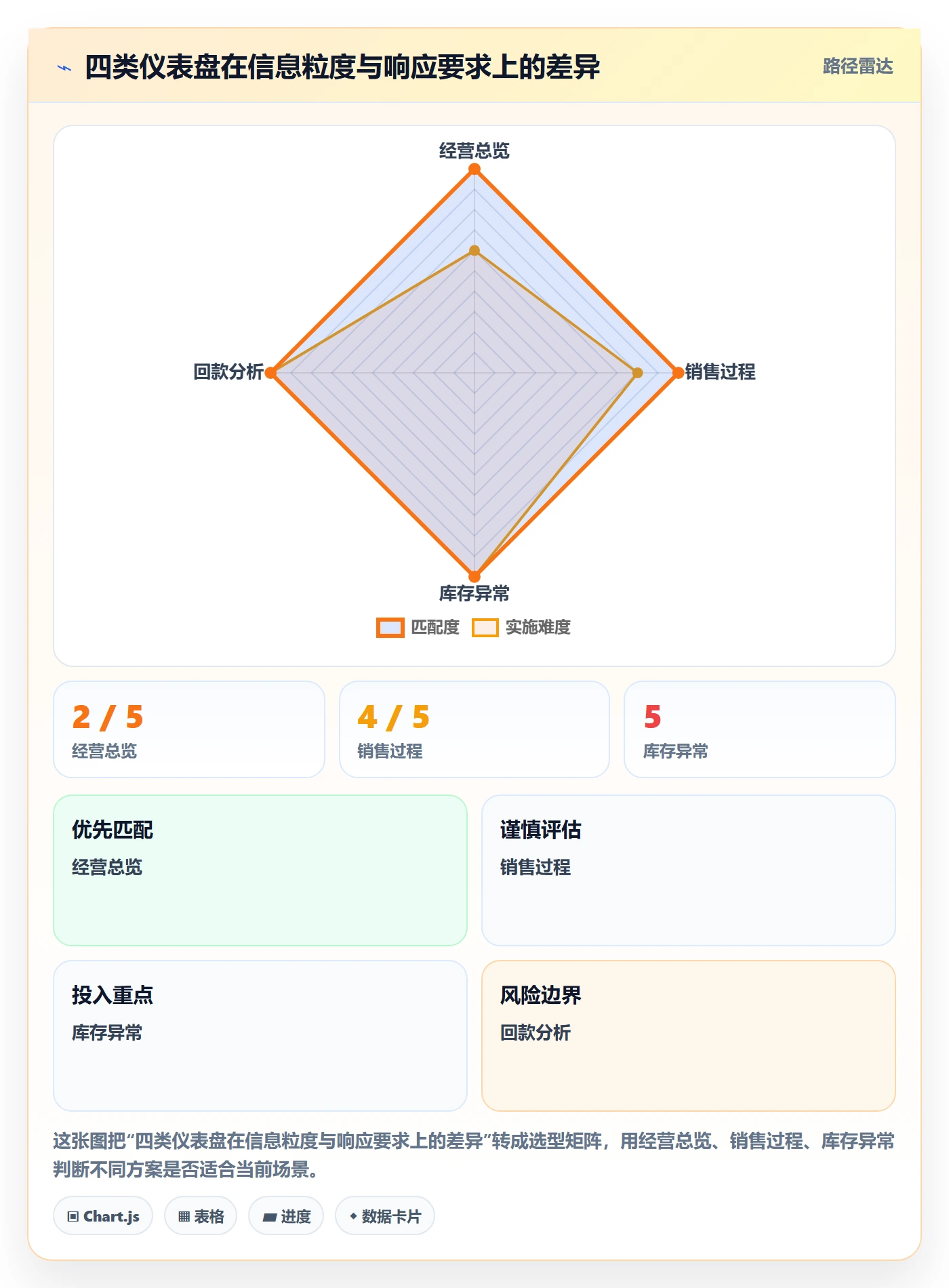 bi 平台基础课:仪表盘相关的落地案例一次讲透