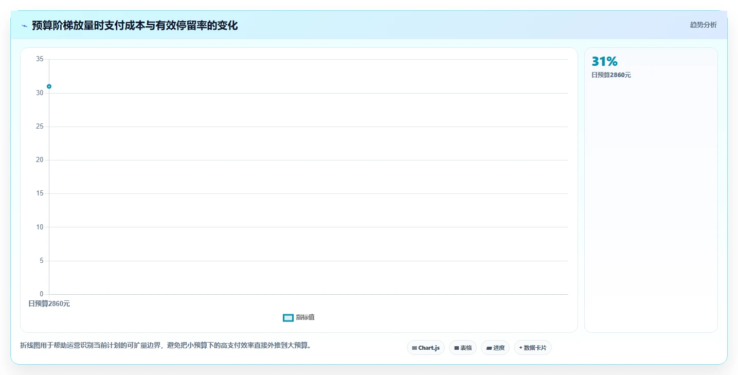 直播数据复盘：直播运营实战复盘：投流测试中场观高但不成交的定位步骤