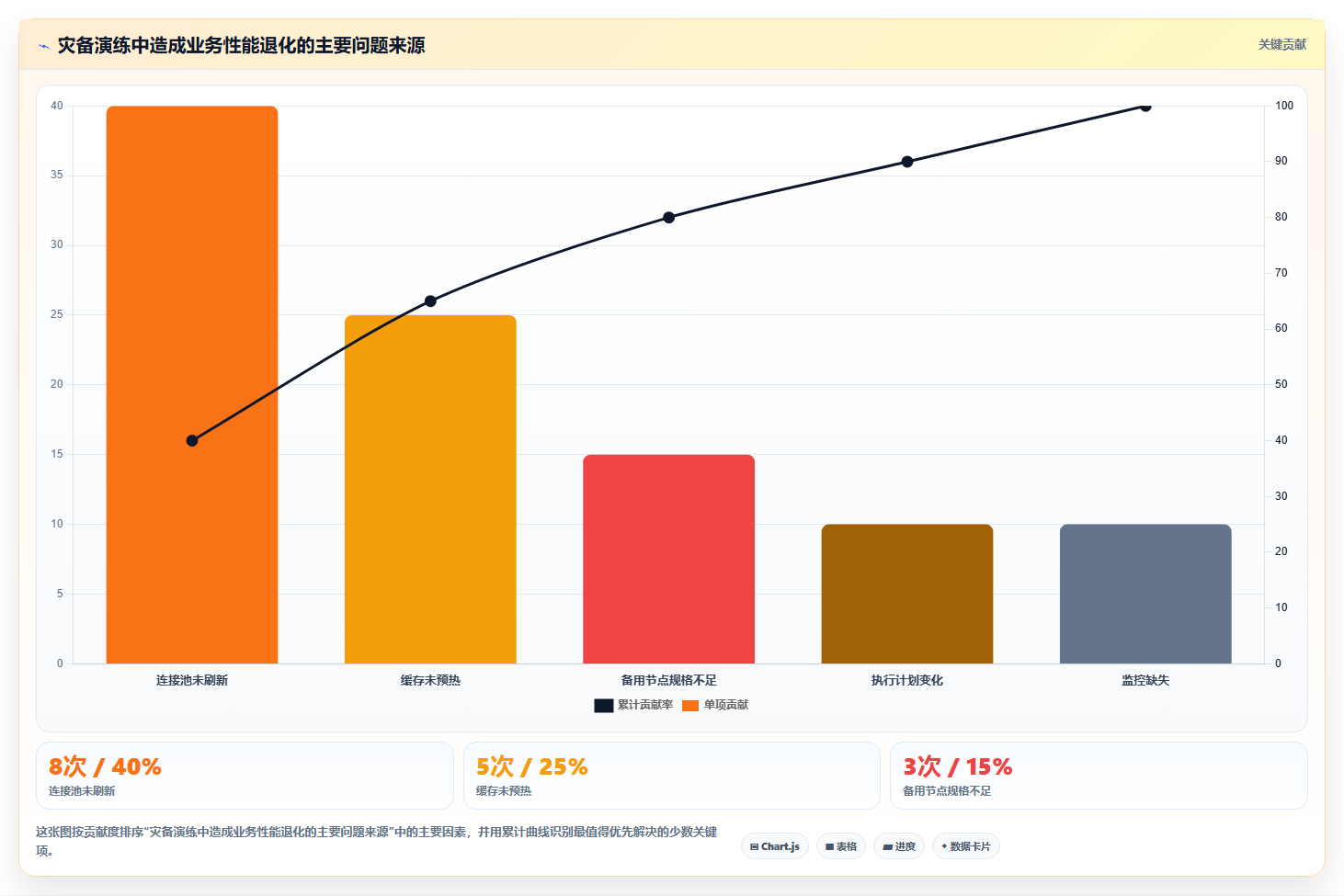 数据库存：产品技术团队年度规划：灾备演练怎样持续改善提升查询性能