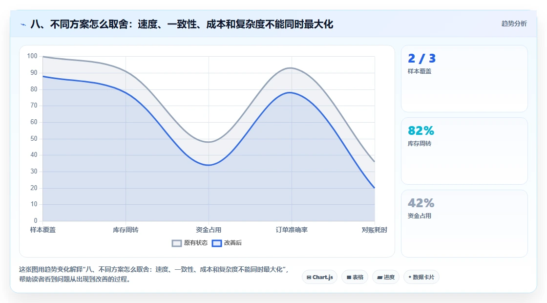 八、不同方案怎么取舍：速度、一致性、成本和复杂度不能同时最大化