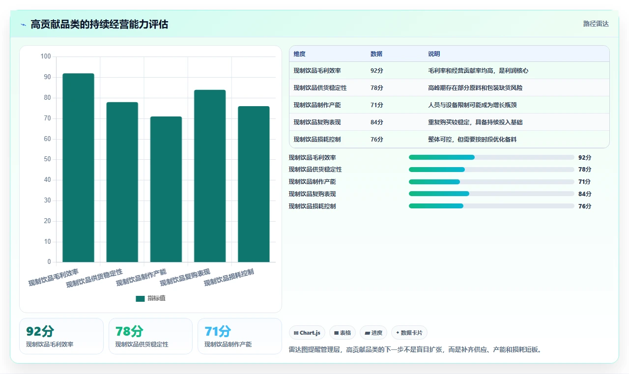 营业额分析：财务人员操作手册：门店诊断中的品类贡献怎么落地