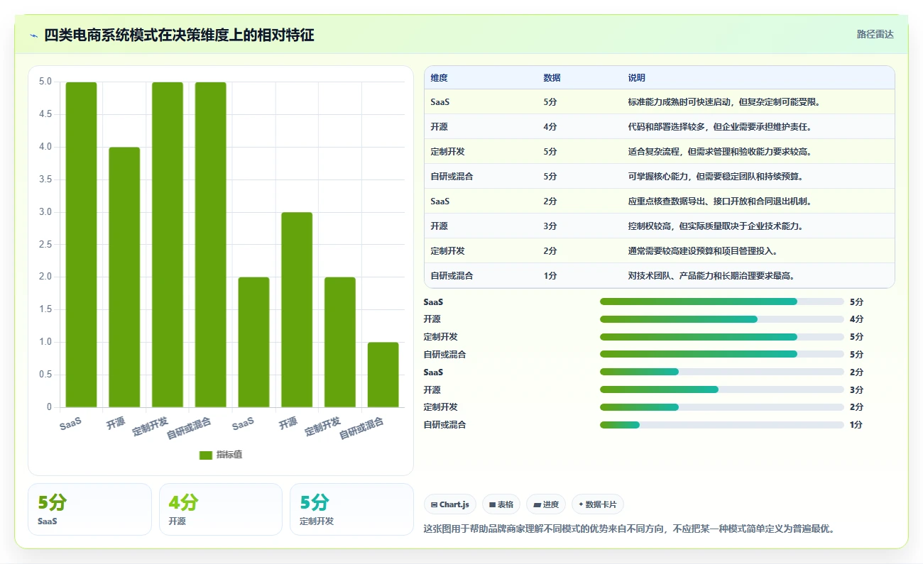电商系统开发：品牌商家决策指南：面对架构难扩展如何兼顾降低长期成本