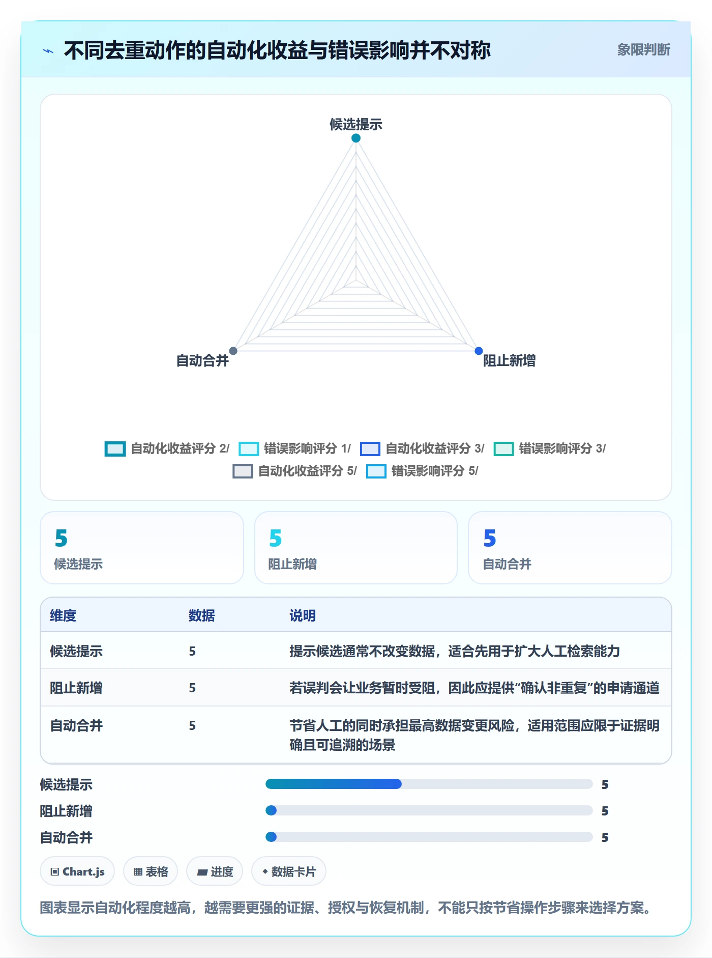 erp数据录入方案设计：数据去重场景的流程设计怎么做
