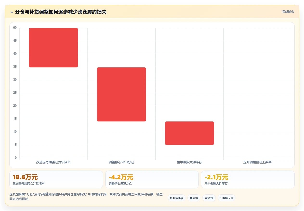 电商仓储管理：仓库主管复盘框架：规模扩张如何定位仓间不同步