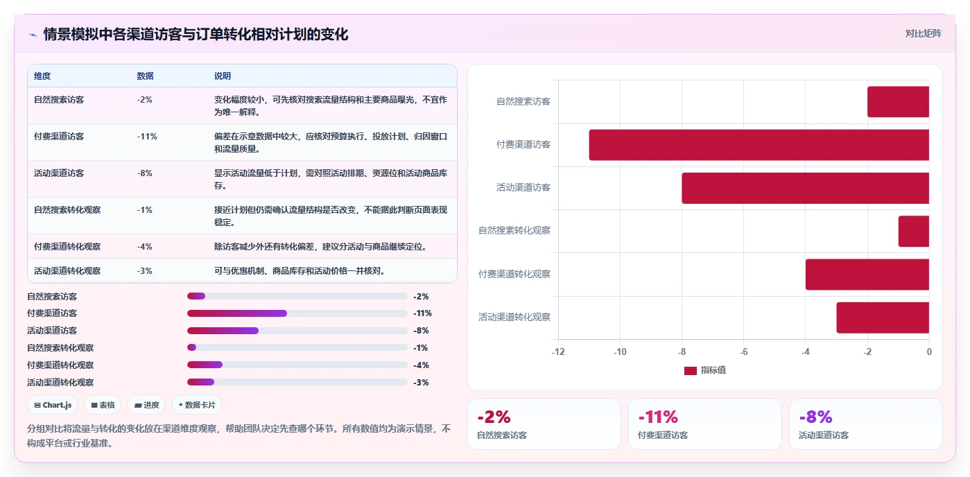 电商数据运营应用思路：围绕经营复盘拆解指标体系