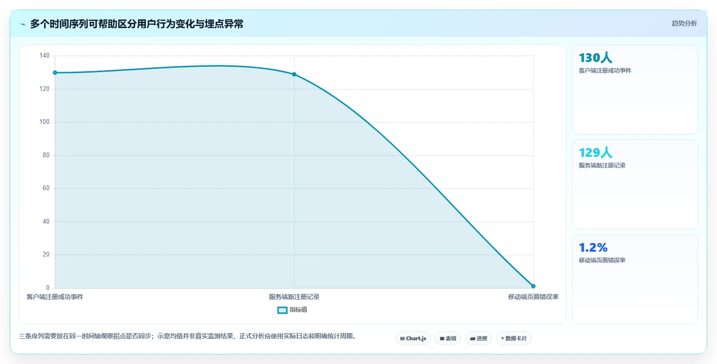 运营数据场景解析：转化漏斗中的新手避坑怎么处理