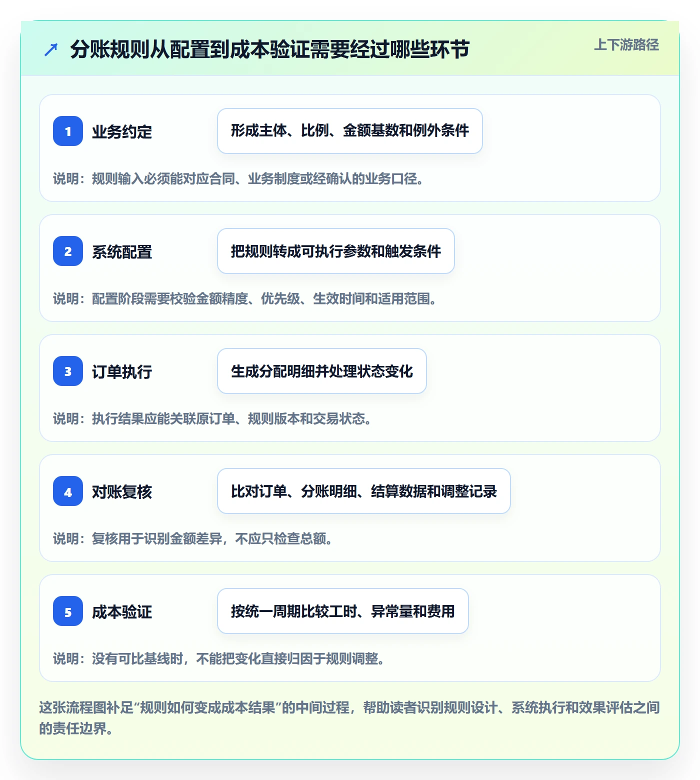 分账系统执行标准：分账规则环节如何体现成本控制