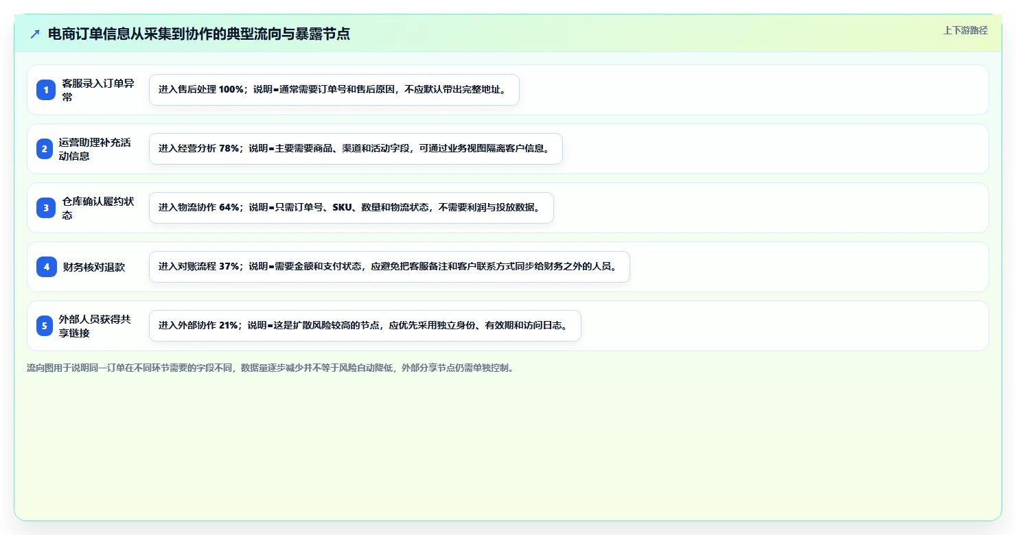 电商辅助软件：运营助理实操指南：围绕团队协作解决“信息安全担忧