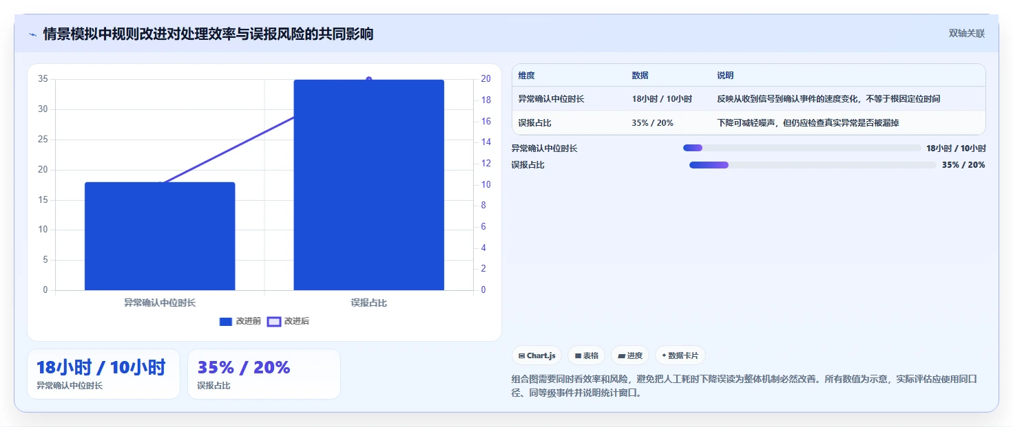 运营数据规划方法:异常诊断与标准化管理如何衔接