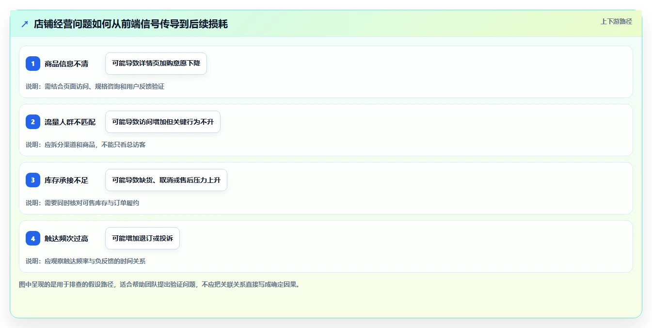 店铺运营包括哪些方面检查方法：通过用户运营评估选型方法质量