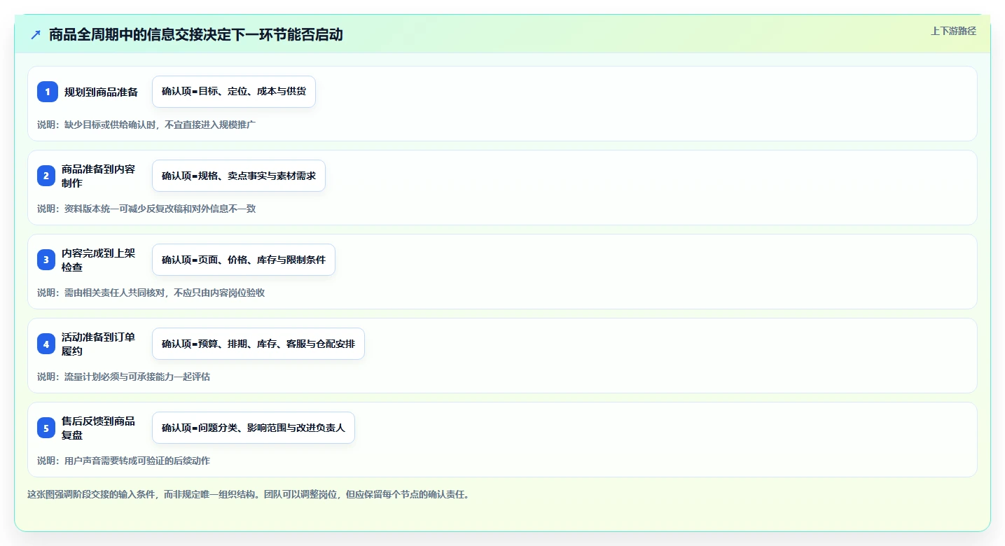 店铺运营包括哪些方面应用思路：围绕商品运营拆解团队协同