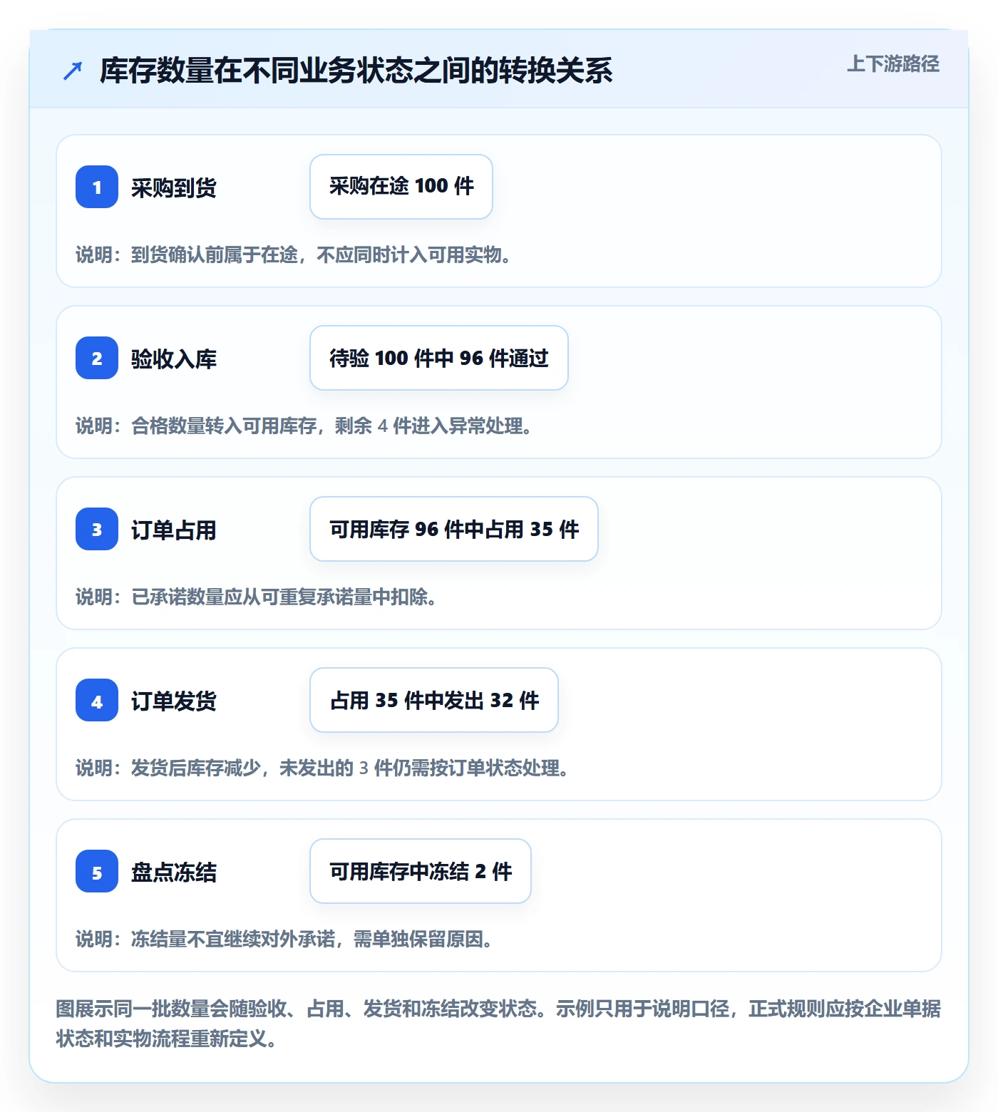 库存管理系统管理模板：围绕库存台账开展进阶玩法