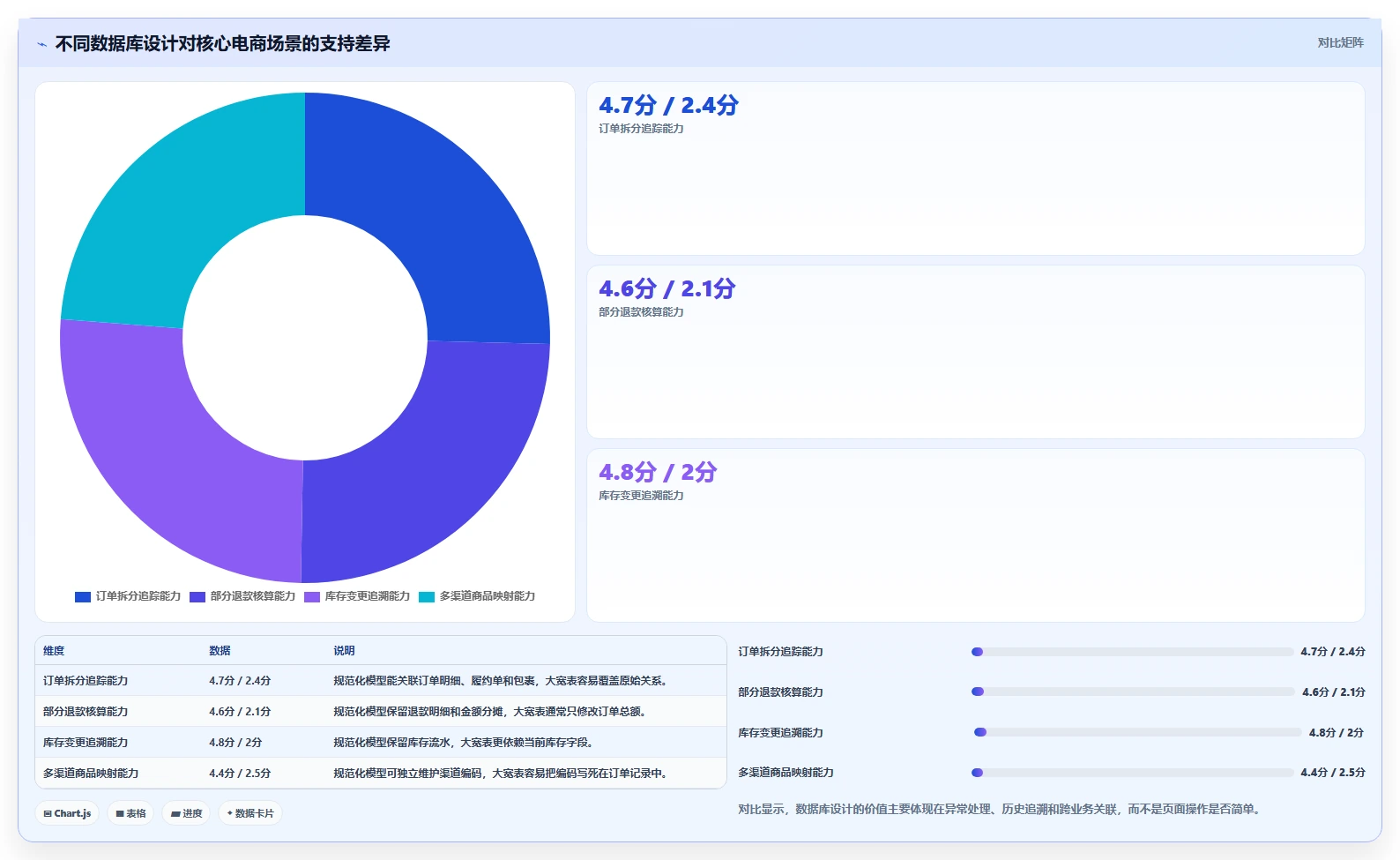 电商系统开发：企业管理层选型思路：接口联调应重点评估数据库设计