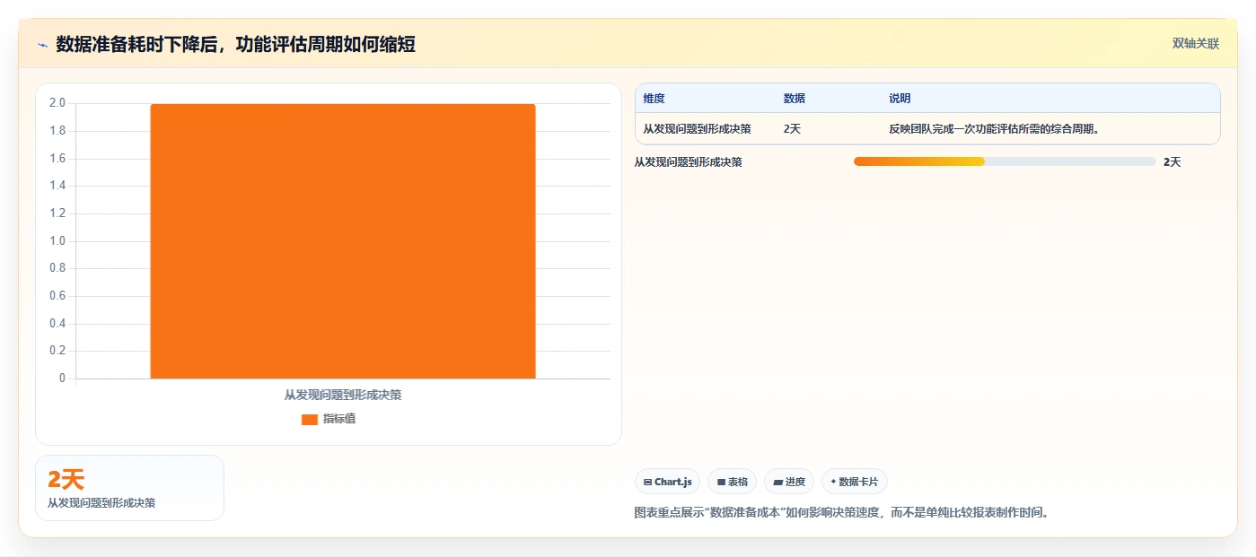 运营工具数据方法:用数据看板支撑核心功能判断