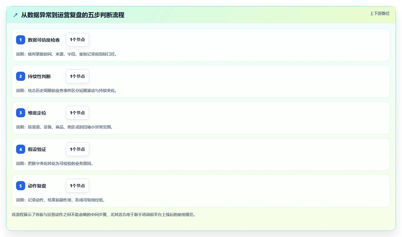 运营管理平台业务拆解：数据看板为什么影响新手避坑