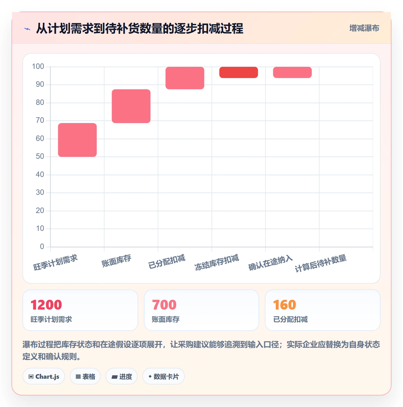 erp数据录入数据方法：用基础资料支撑旺季准备判断
