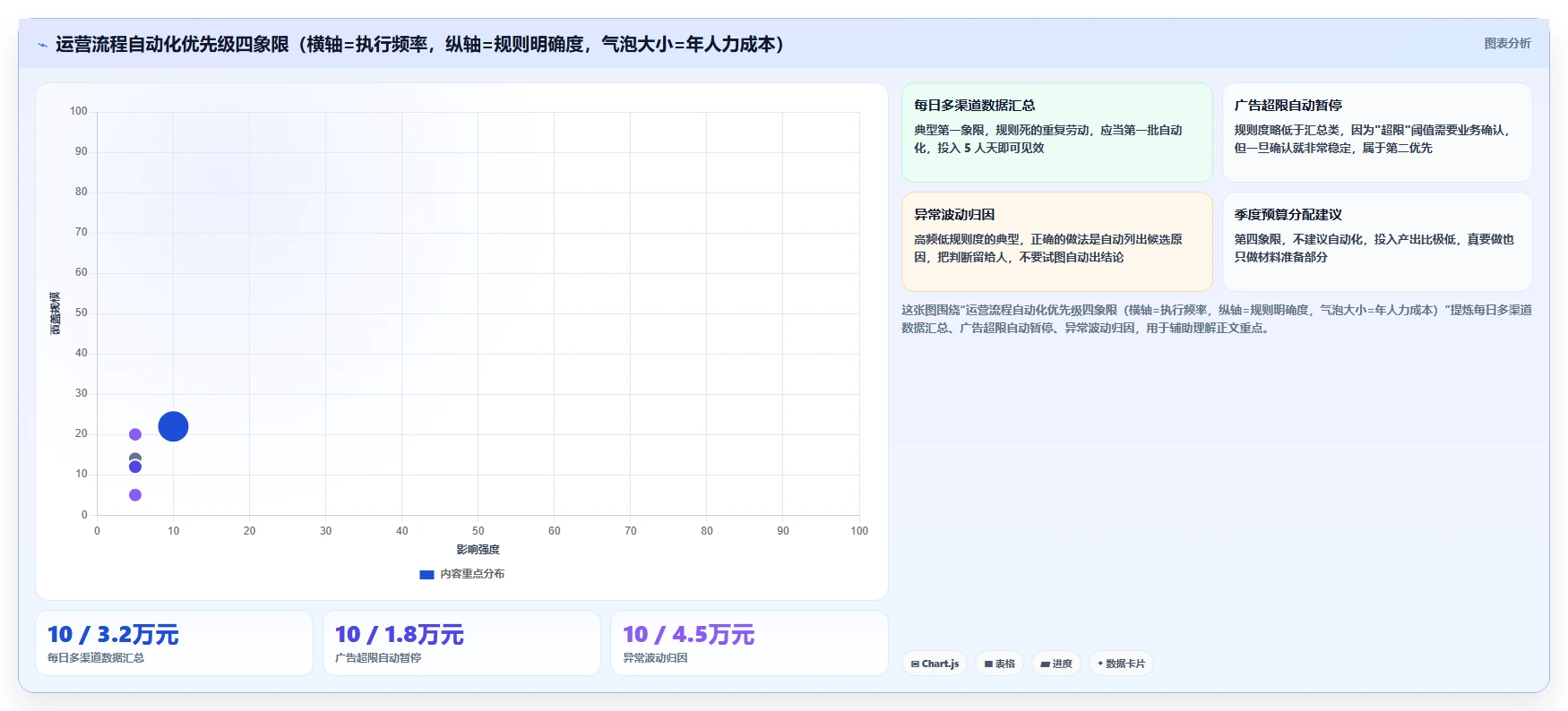 运营工具从0到1：自动化提效的流程设计与操作要点
