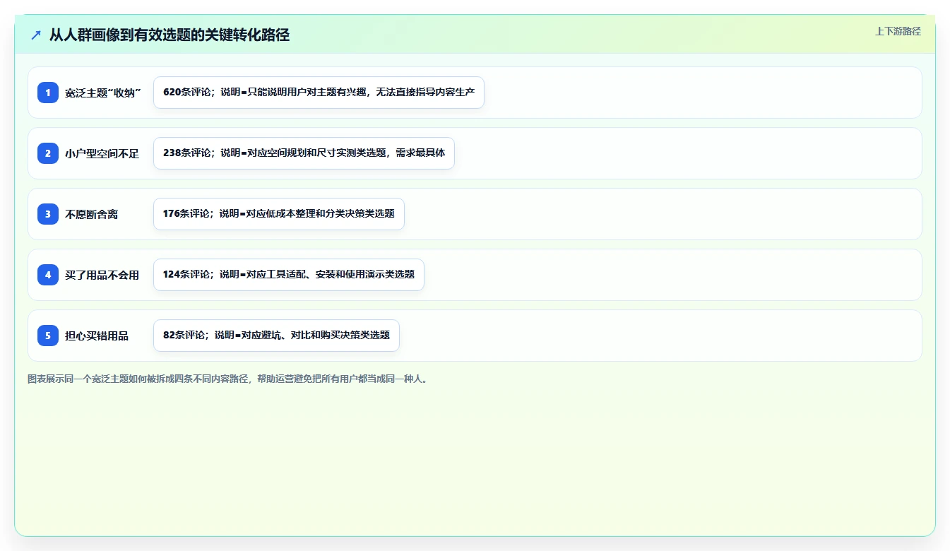 小红书数据分析：内容运营标准化教程：用人群画像复制找到有效选题