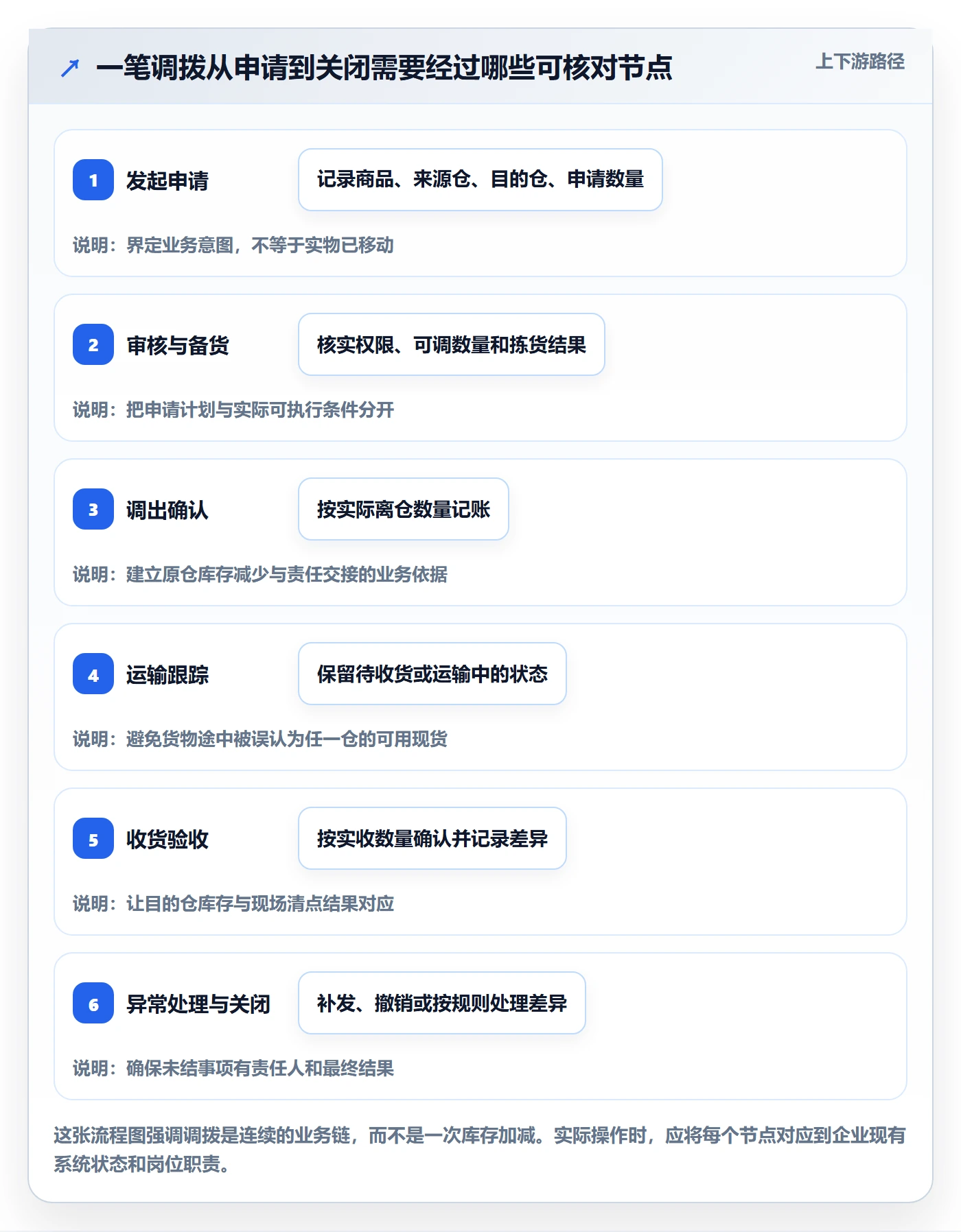 库存管理系统进阶课：围绕多仓调拨完善新手避坑