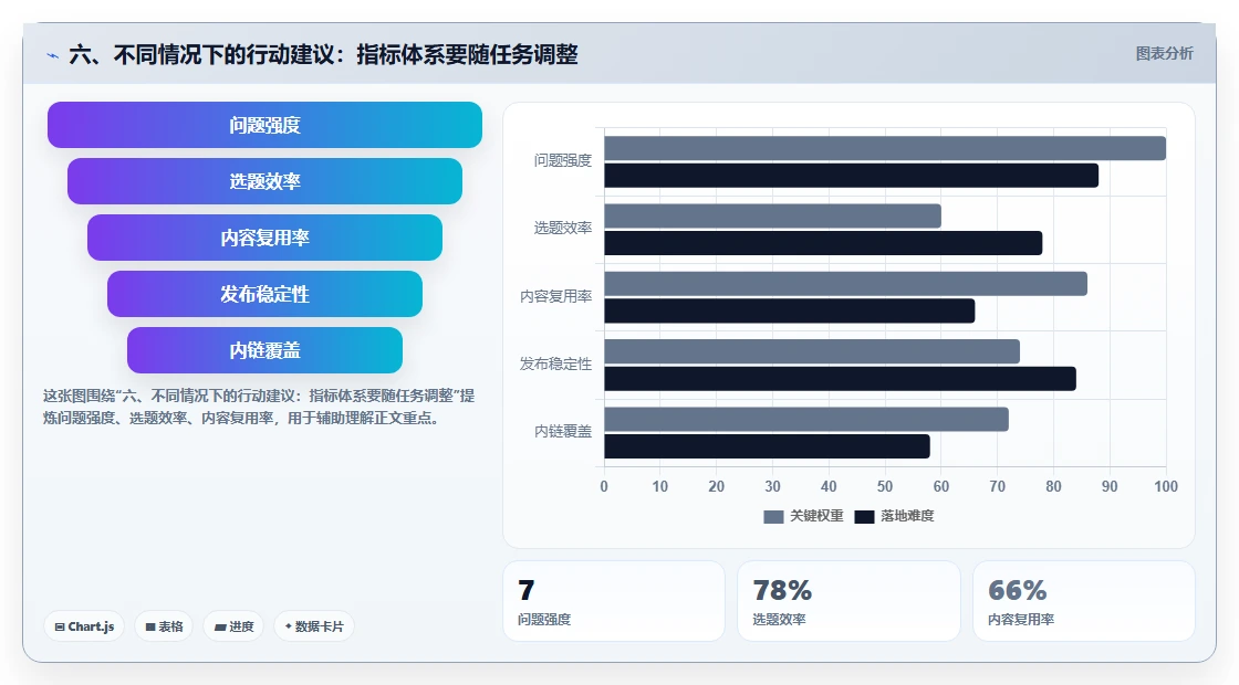 六、不同情况下的行动建议：指标体系要随任务调整